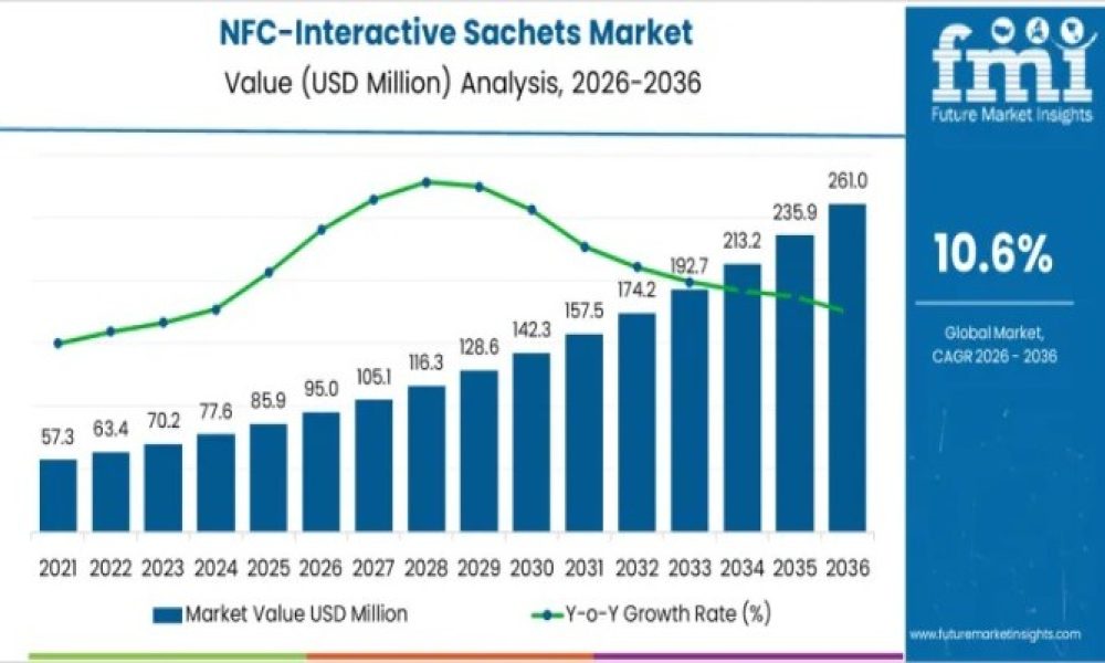 Future of the Global NFC-Interactive Sachets Market — Key Drivers ...