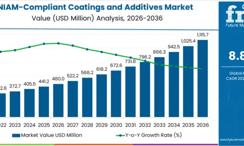 NIAM-Compliant Coatings and Additives Market