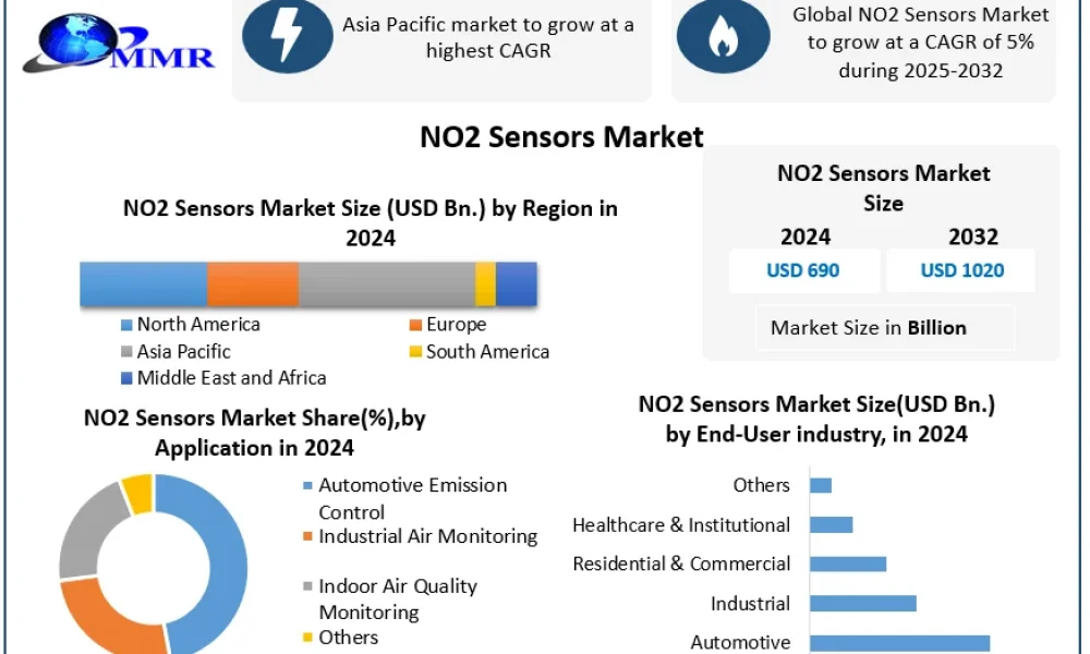 NO2-Sensors-Market-Snapshot