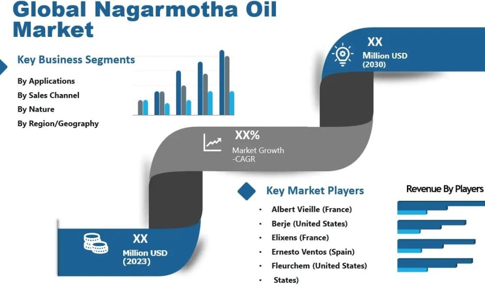 Nagarmotha Oil Market