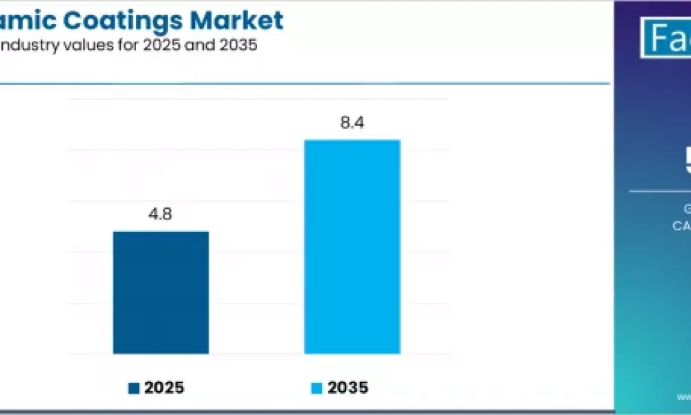 Nano Ceramic Coatings Market