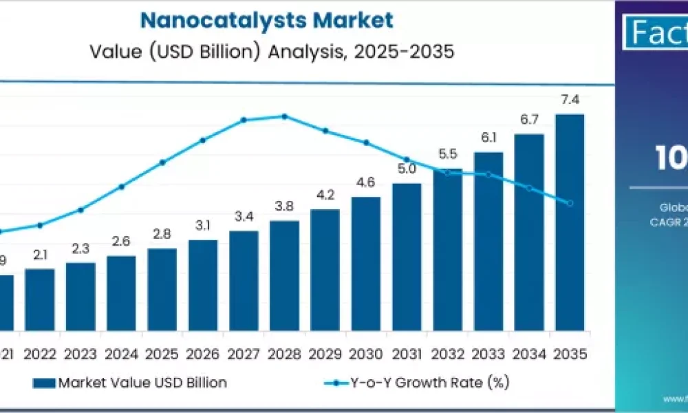 Nanocatalysts Market