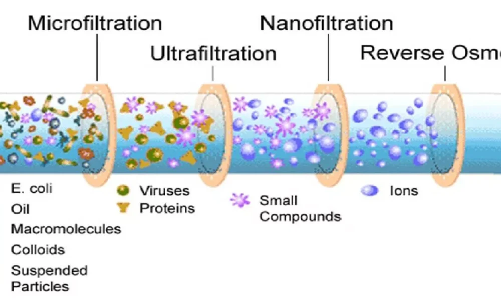 Nanofiltration Membrane
