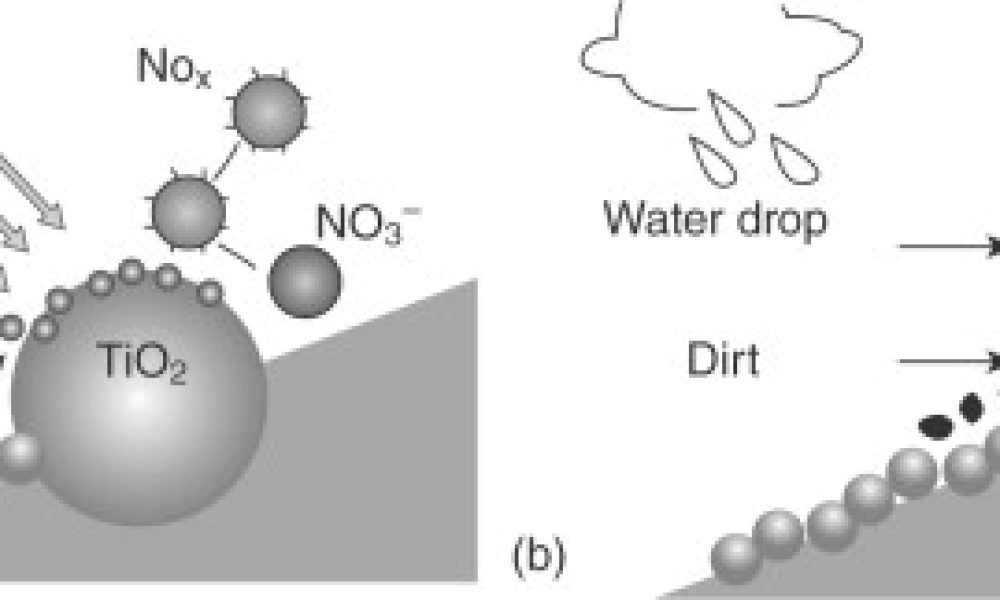 Nanoparticle Titanium Dioxide Market