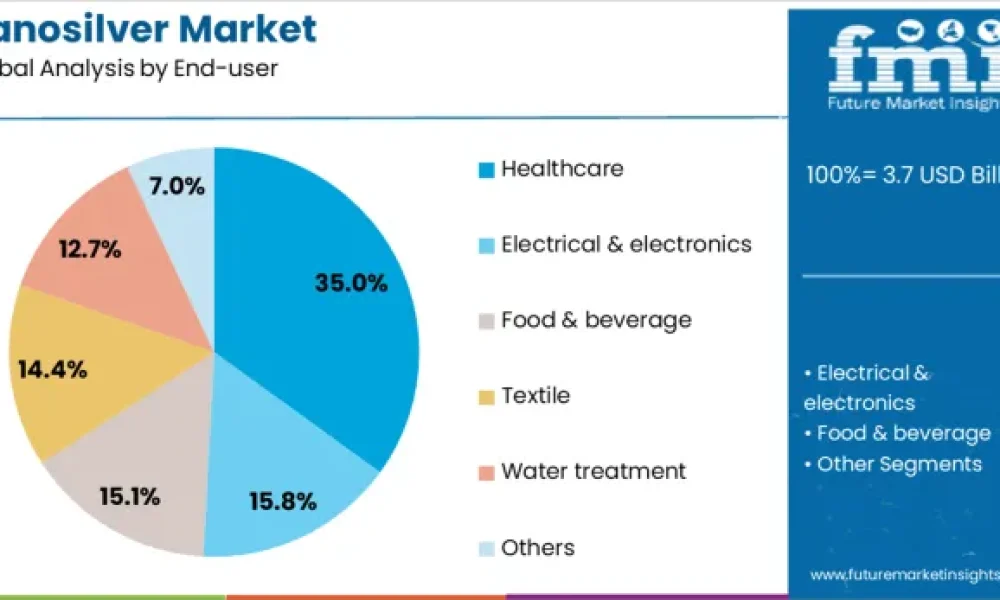 Nanosilver Market