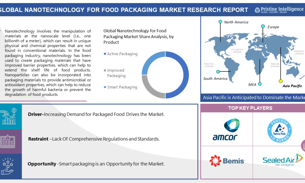 Nanotechnology For Food Packaging