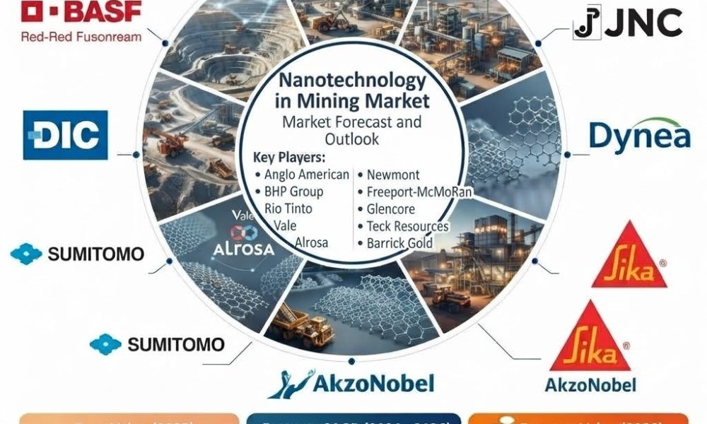Nanotechnology in Mining Market