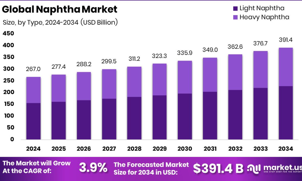 Naphtha Market
