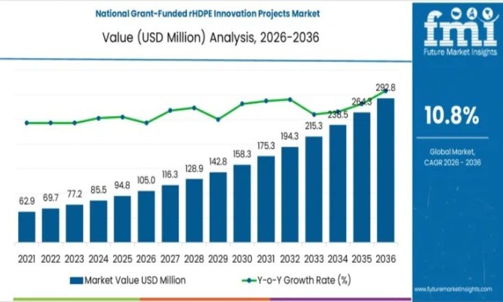 National Grant-Funded rHDPE Innovation Projects Market