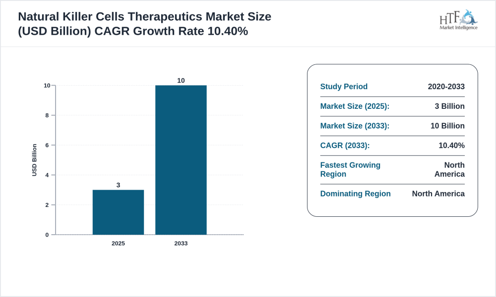 Natural Killer Cells Therapeutics Market