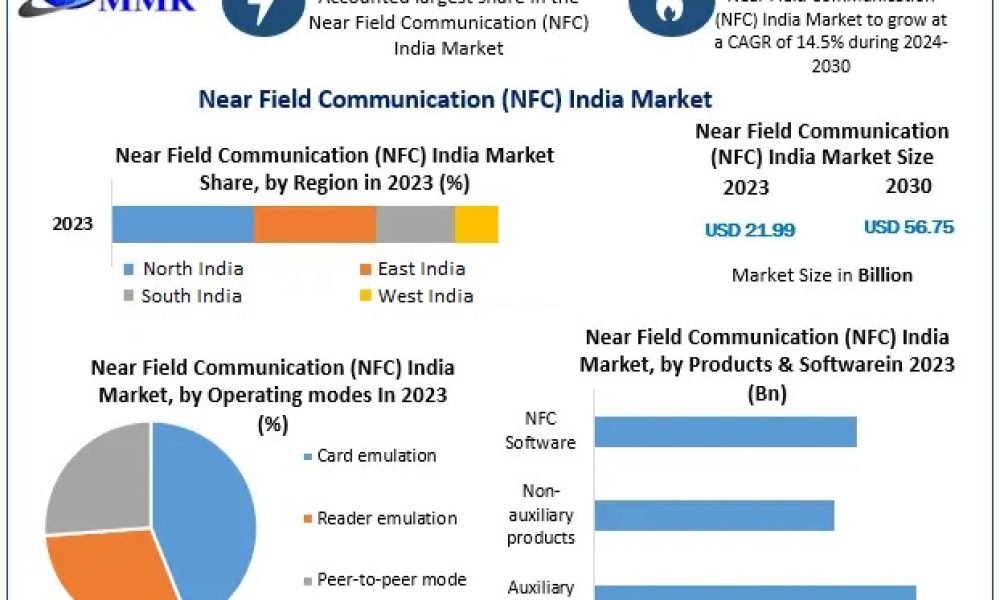India Near Field Communication (NFC) Market Forecast (2024–2030) Growth ...