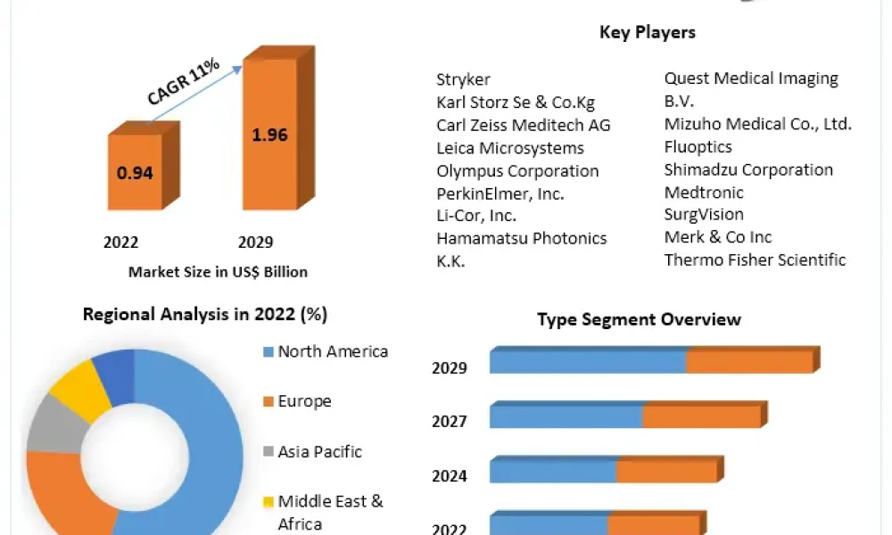 Near Infrared Imaging Market