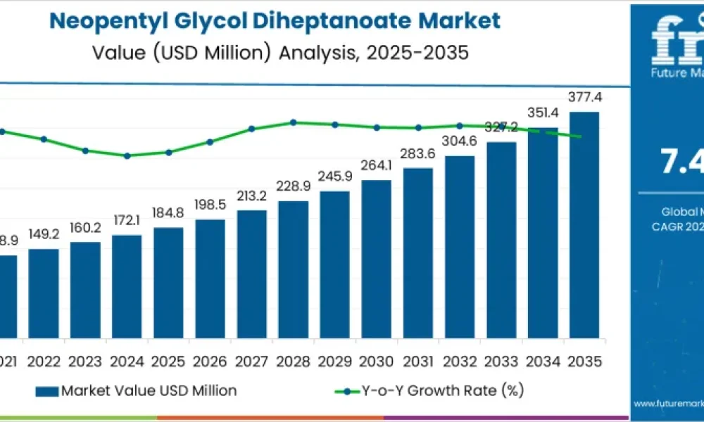 Neopentyl Glycol Diheptanoate Market