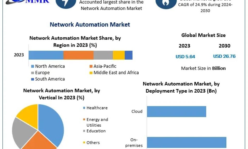 Network Automation Market