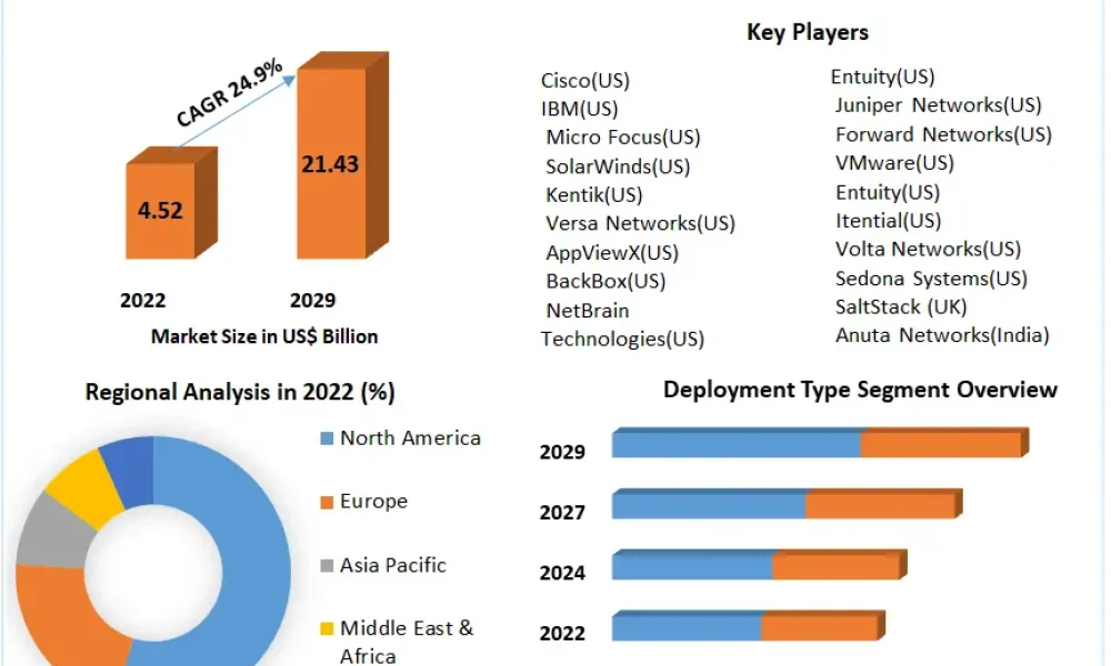 Network Automation Market