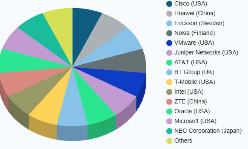 Network Function Virtualization (NFV) Market - Global Size & Outlook 2020-2033