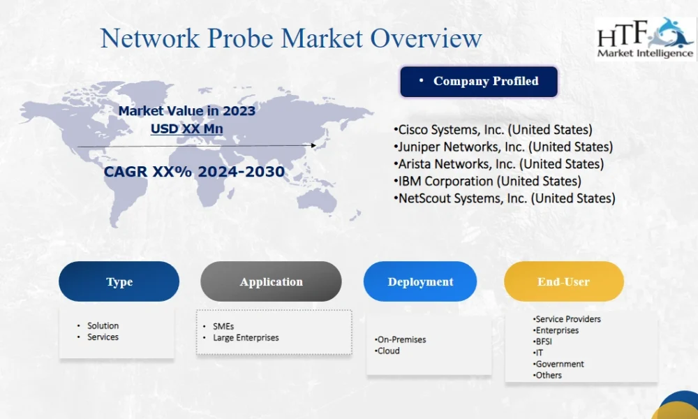 Network probe market