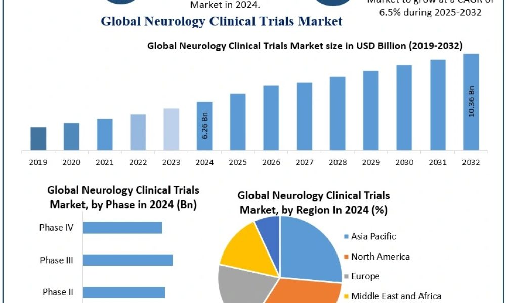 Neurology Clinical Trials Market