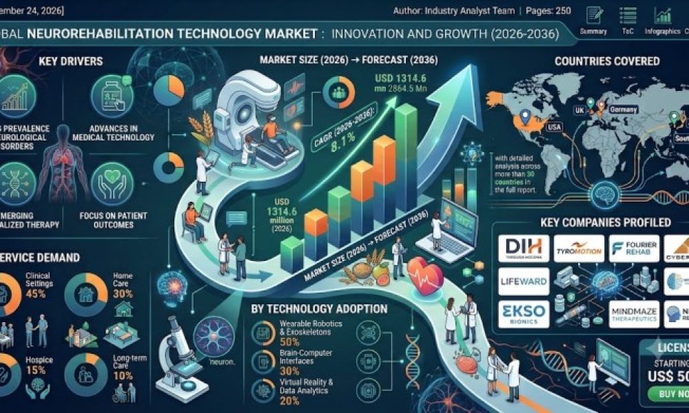 Neurorehabilitation Technology Market