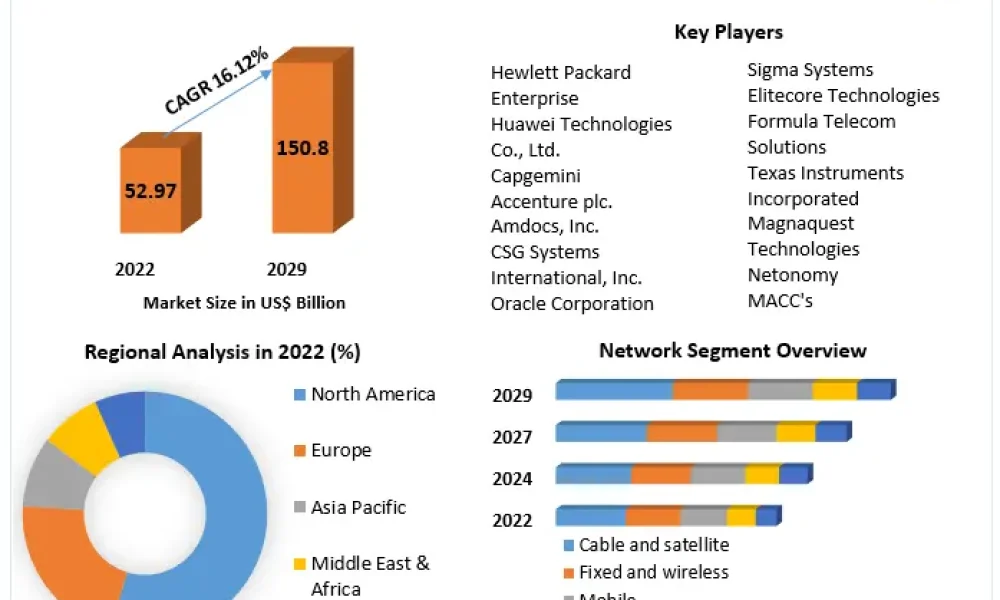Next Generation OSS and BSS Market