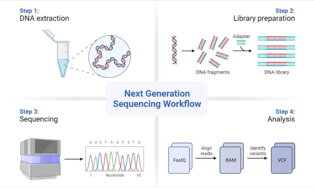 Next Generation Sequencing Market