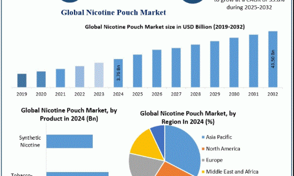 Nicotine Pouch Market