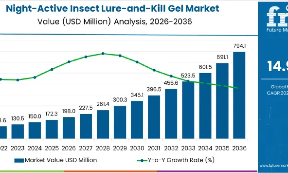 Night-Active Insect Lure-and-Kill Gel Market