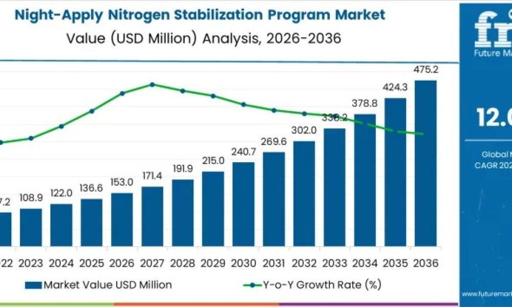 Night-Apply Nitrogen Stabilization Program Market