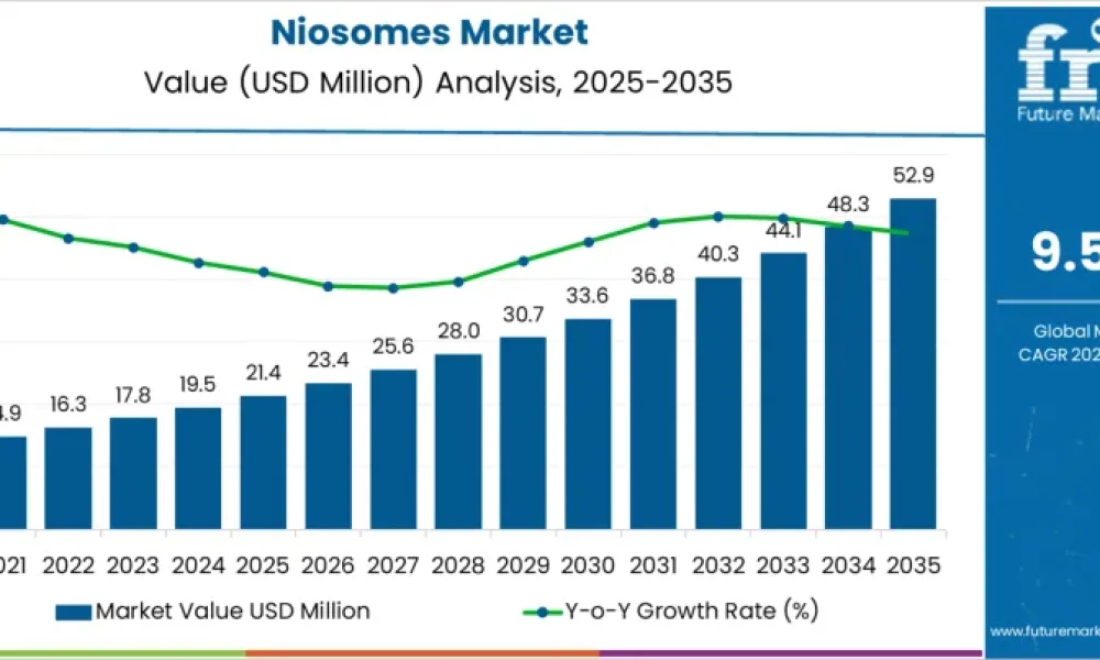 Niosomes Market