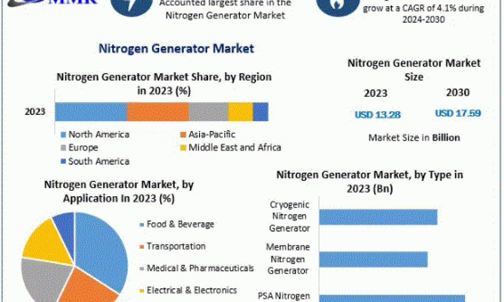 Nitrogen Generator Market