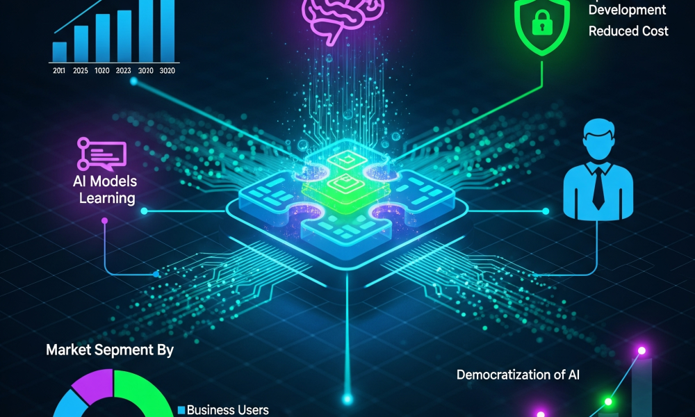 No Code AI Platform Market