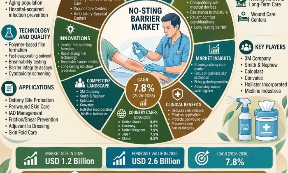 No Sting Barrier Market