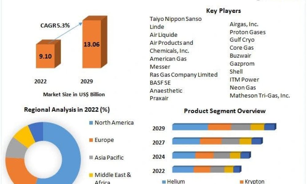 Noble Gas Market