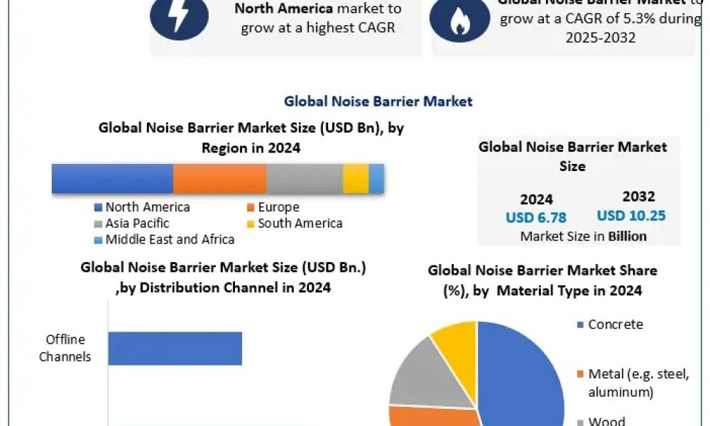 Noise Barrier Market