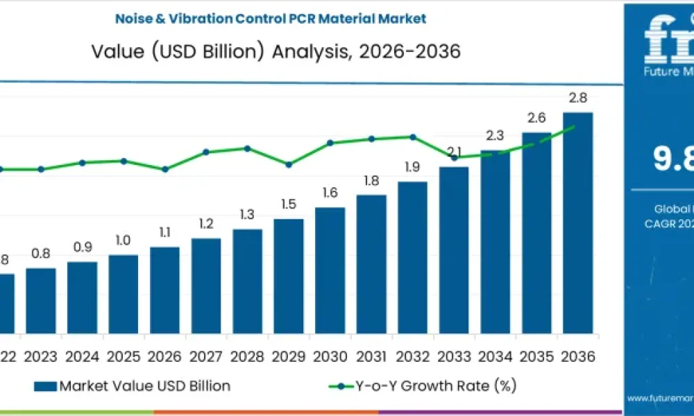 Noise & Vibration Control PCR Material Market