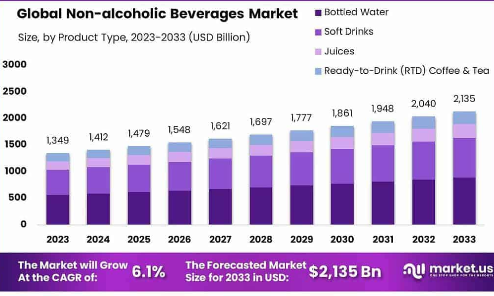 Non-Alcoholic Beverages Market