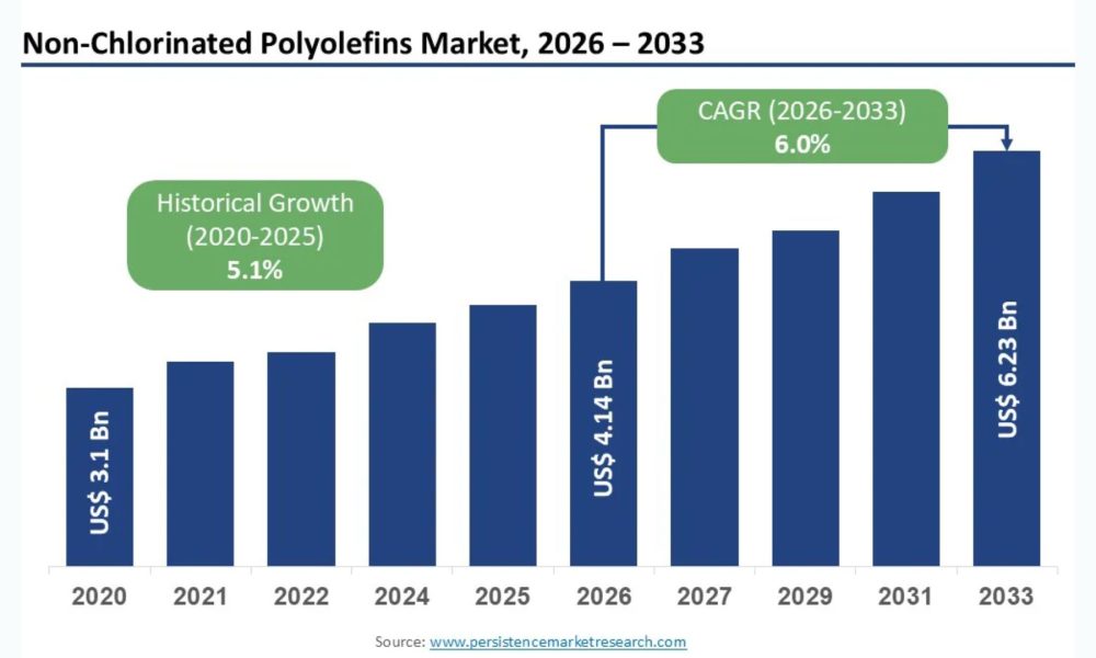 Non-Chlorinated Polyolefins Market Estimated to Hit US$6.2 billion by ...
