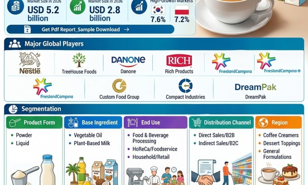 Non-Dairy Creamers Market