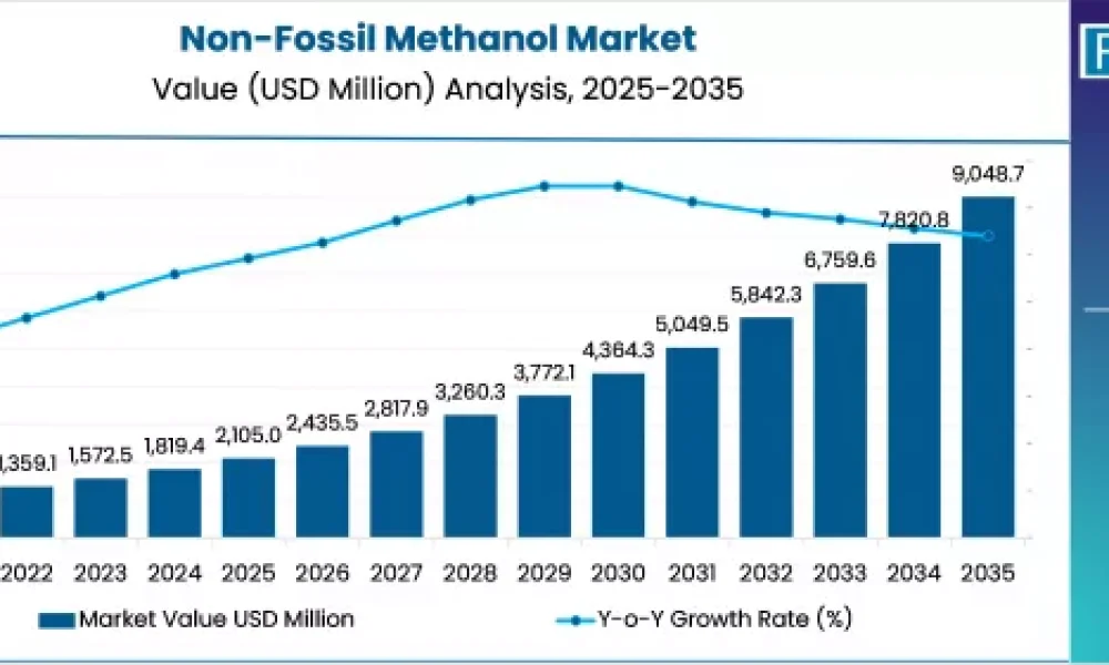 Non-Fossil Methanol Market