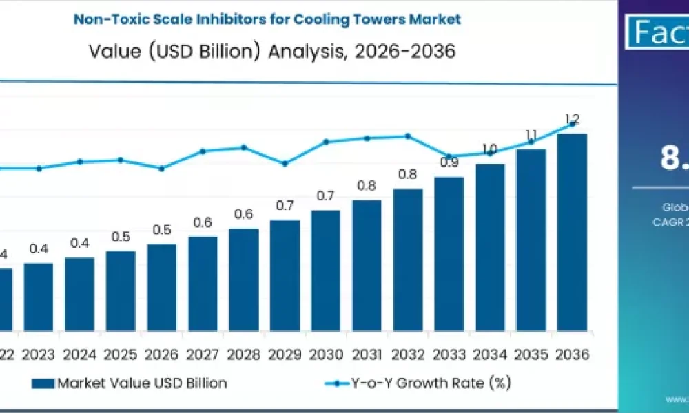 Non-Toxic Scale Inhibitors for Cooling Towers Market