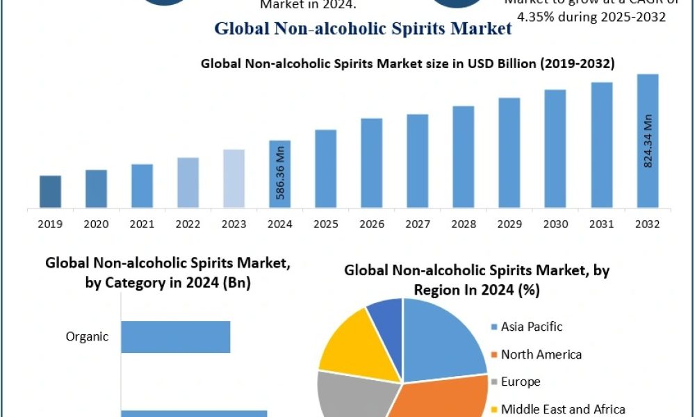 Non-alcoholic Spirits Market