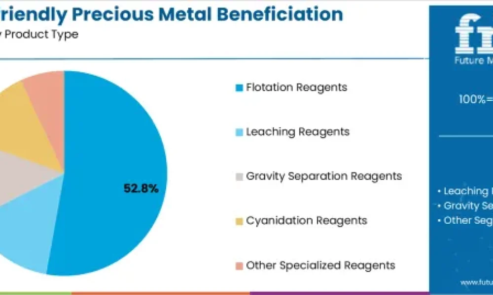Non-eco-friendly Precious Metal Beneficiation Reagents Market