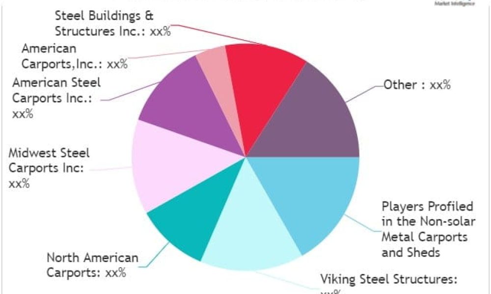 Non-solar Metal Carports and Sheds Market