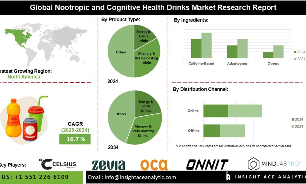 Nootropic and Cognitive Health Drinks Market