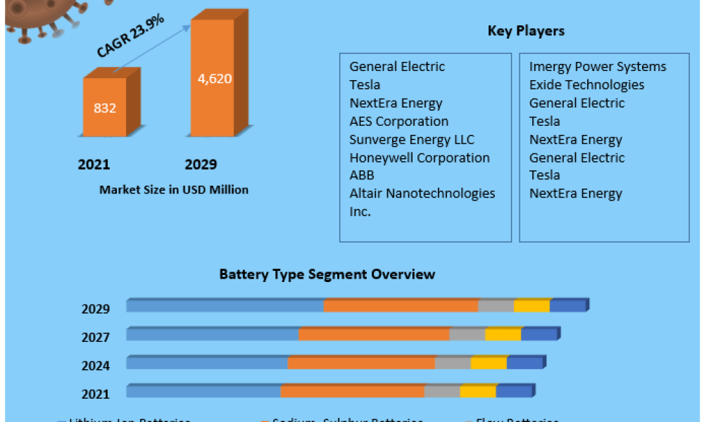 North America Battery Energy Storage System Market Future