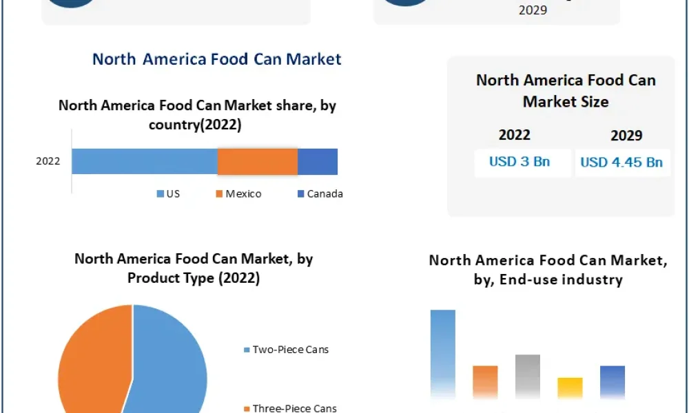 North-America-Food-Can-Market