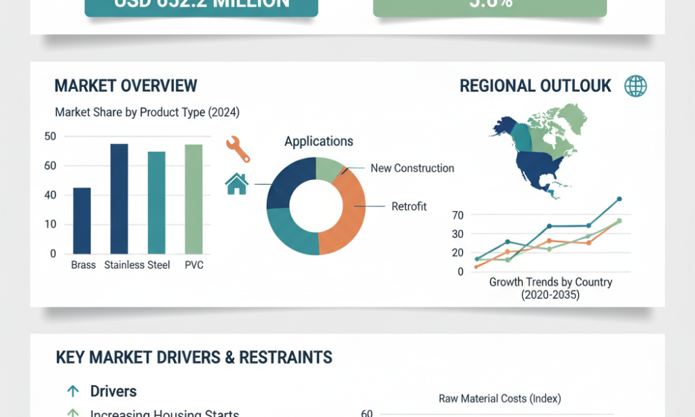 North America Residential Ball Valves Market