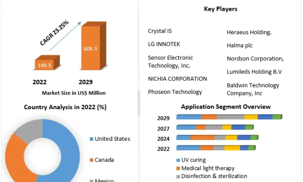 North-America-UV-LED-Market