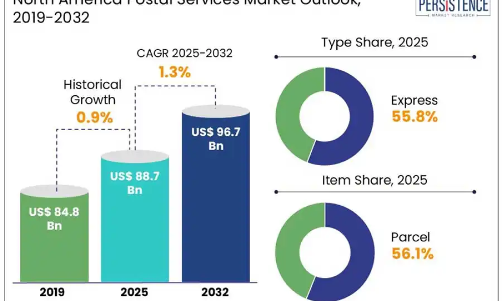 North-America-postal-services-market-outlooK_001 (1)