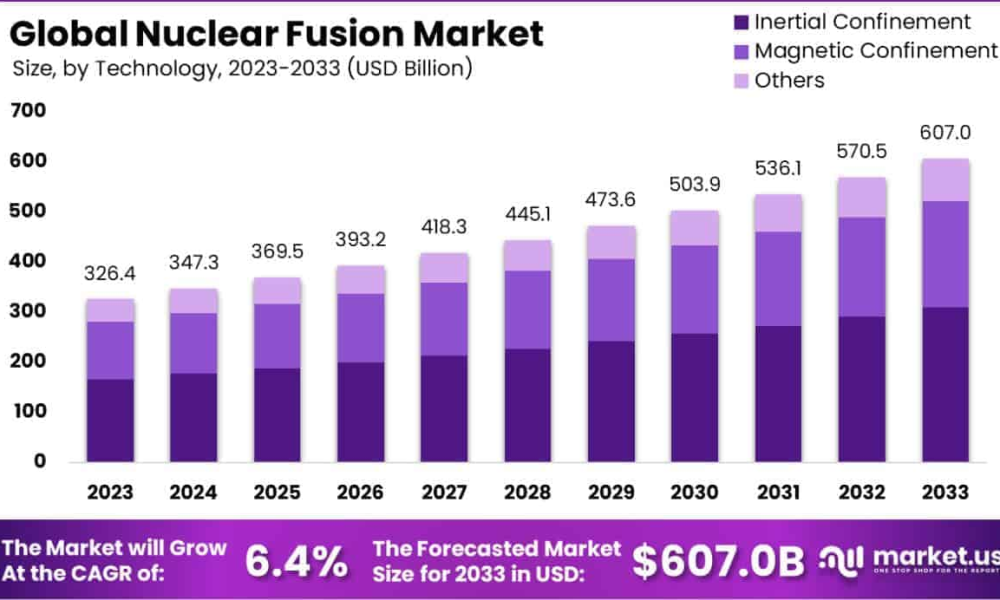 Nuclear Fusion Market